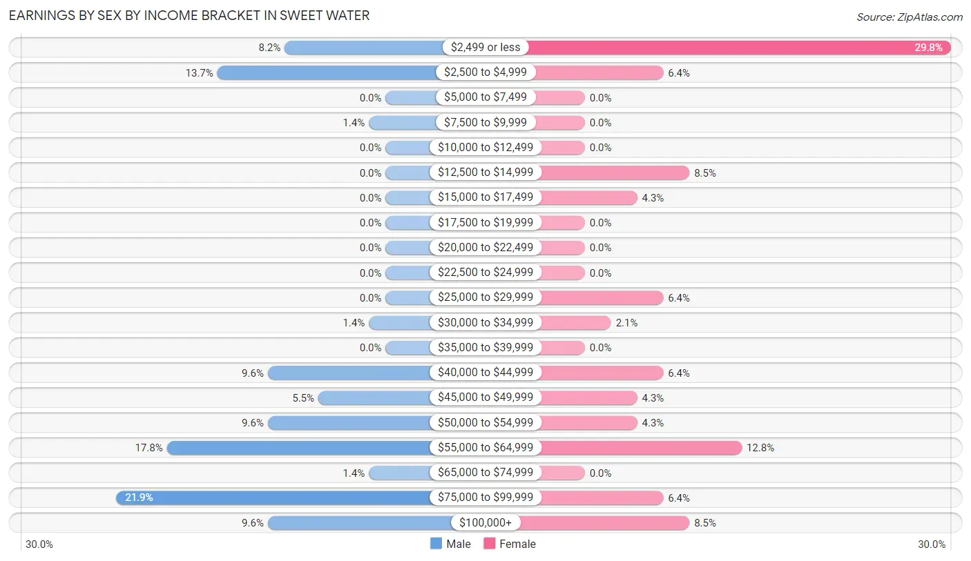 Earnings by Sex by Income Bracket in Sweet Water