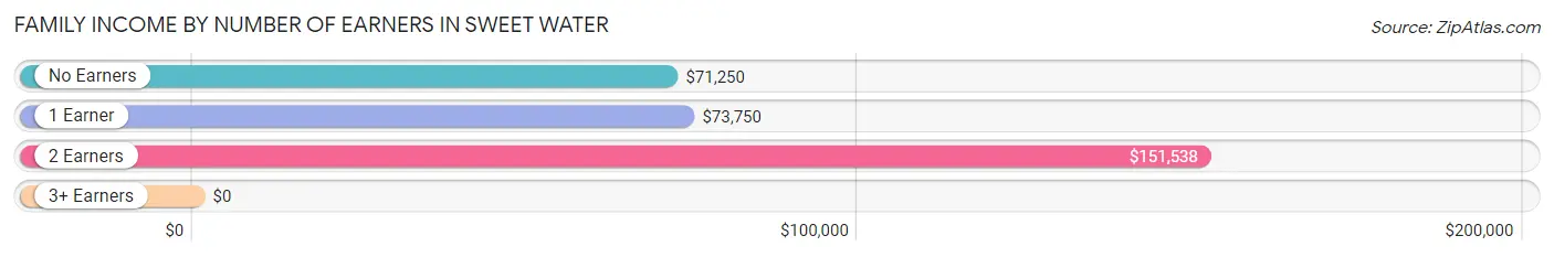 Family Income by Number of Earners in Sweet Water