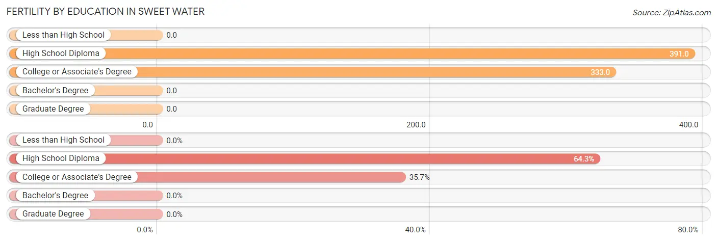Female Fertility by Education Attainment in Sweet Water