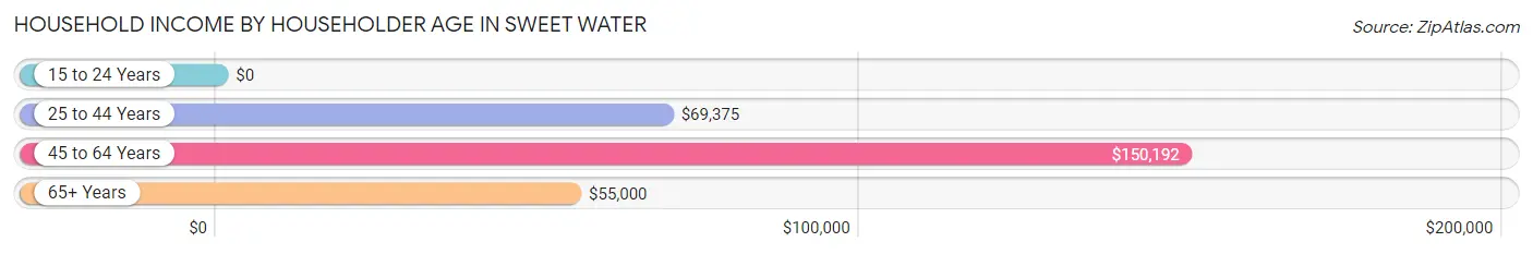 Household Income by Householder Age in Sweet Water