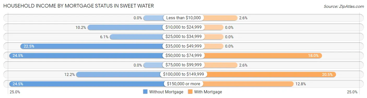 Household Income by Mortgage Status in Sweet Water
