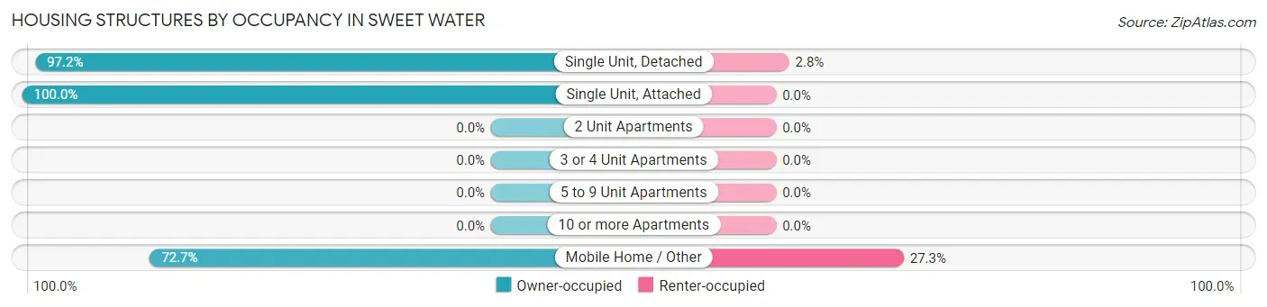 Housing Structures by Occupancy in Sweet Water