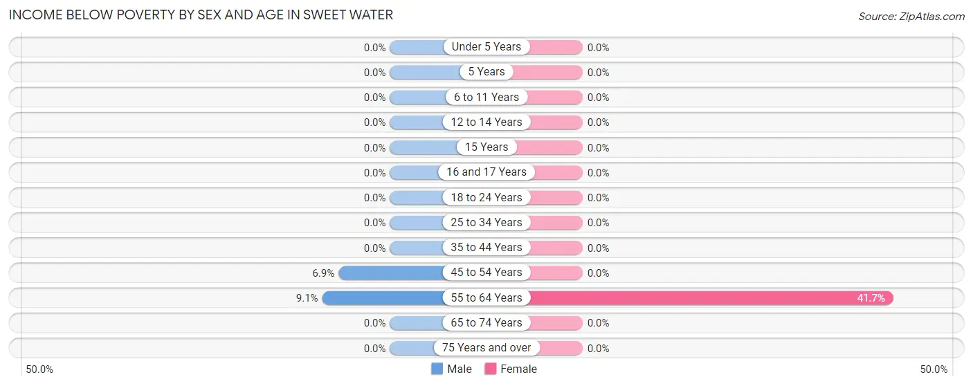 Income Below Poverty by Sex and Age in Sweet Water