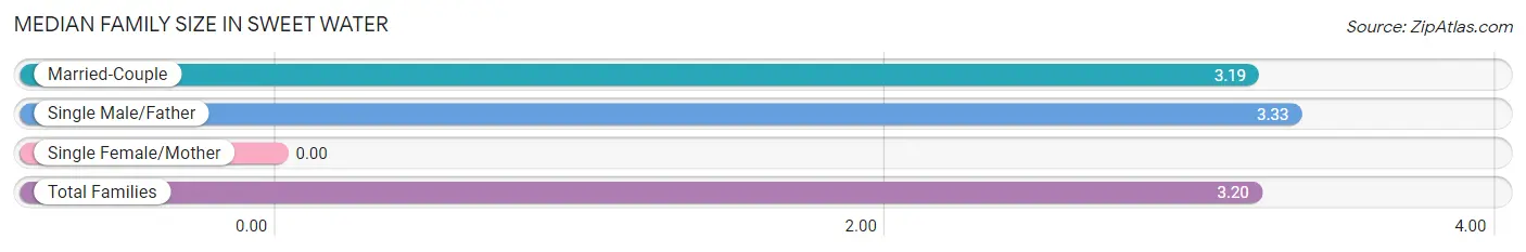 Median Family Size in Sweet Water
