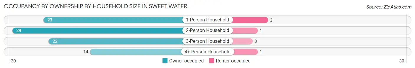 Occupancy by Ownership by Household Size in Sweet Water