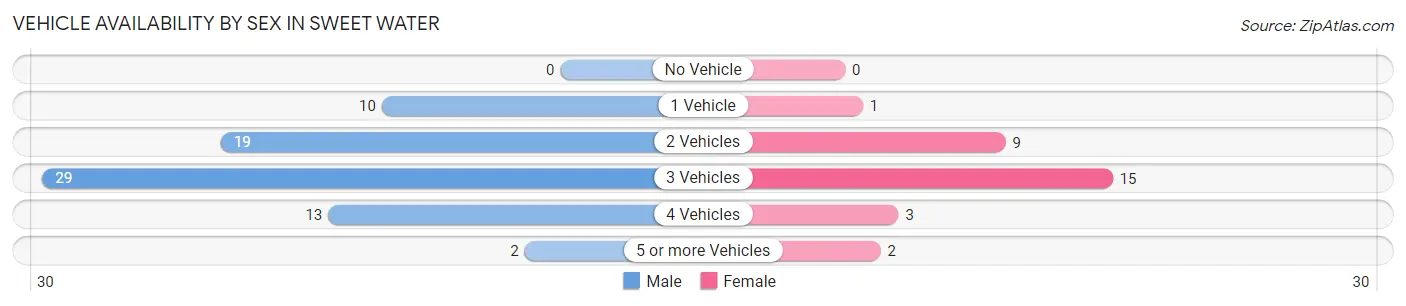 Vehicle Availability by Sex in Sweet Water