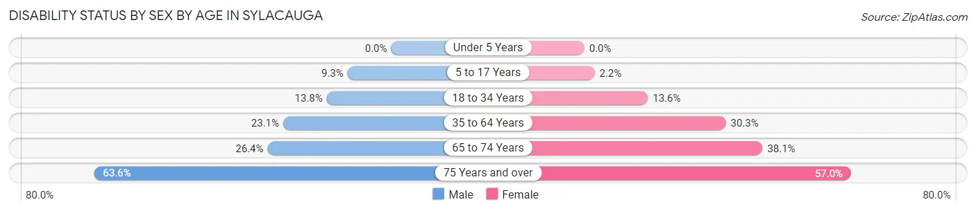 Disability Status by Sex by Age in Sylacauga