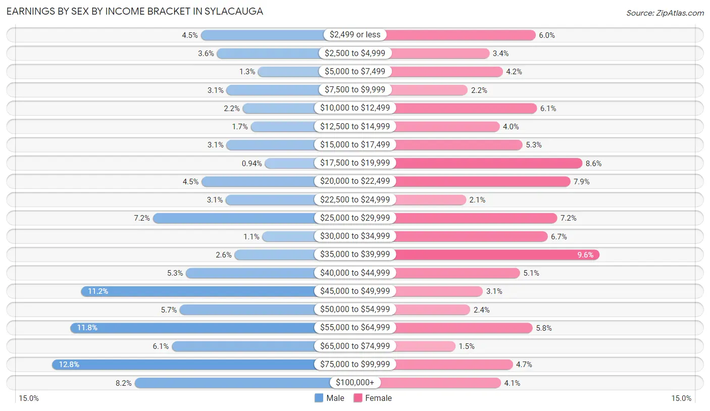 Earnings by Sex by Income Bracket in Sylacauga