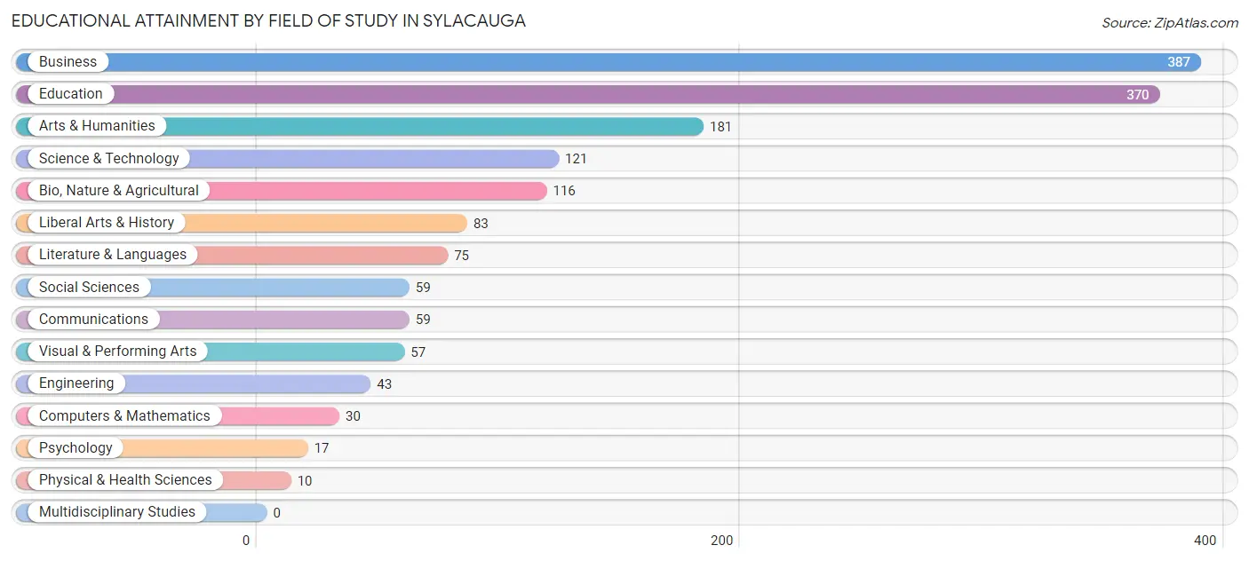 Educational Attainment by Field of Study in Sylacauga