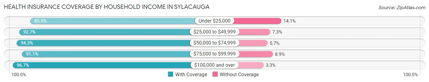 Health Insurance Coverage by Household Income in Sylacauga