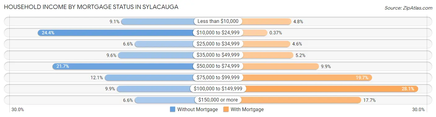 Household Income by Mortgage Status in Sylacauga