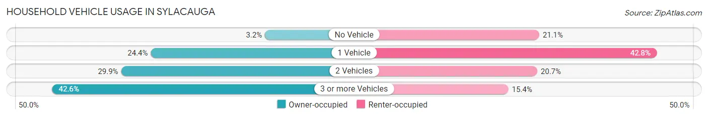 Household Vehicle Usage in Sylacauga