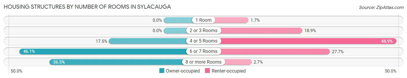 Housing Structures by Number of Rooms in Sylacauga