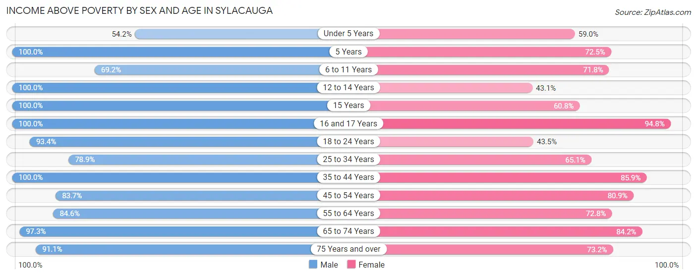Income Above Poverty by Sex and Age in Sylacauga