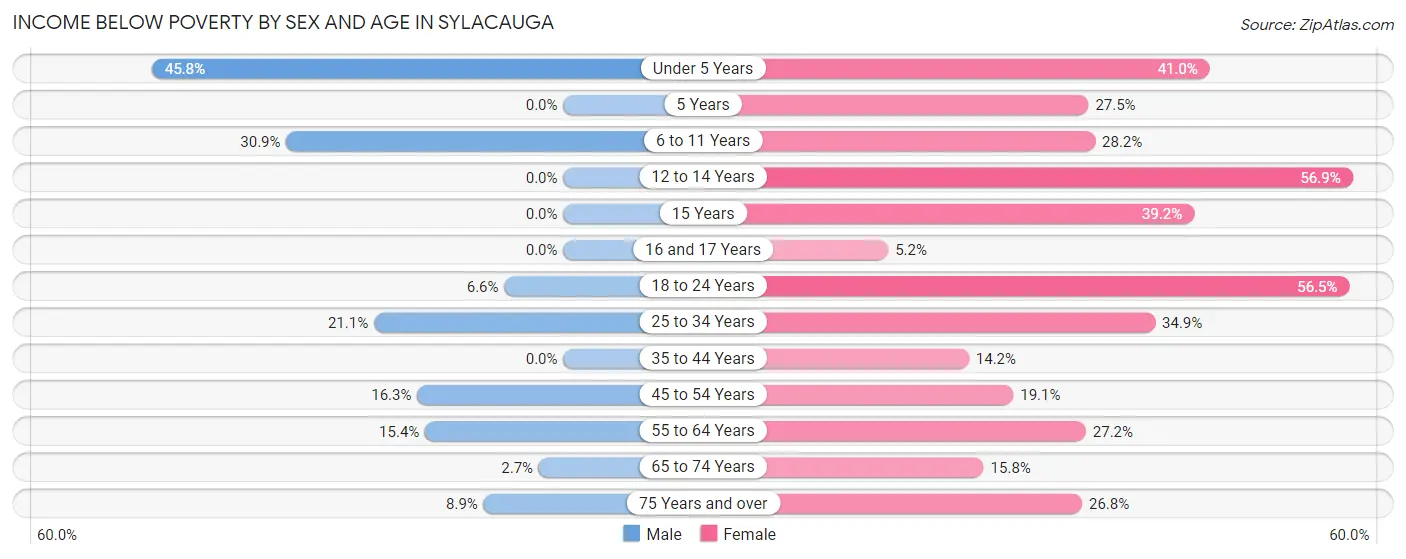 Income Below Poverty by Sex and Age in Sylacauga
