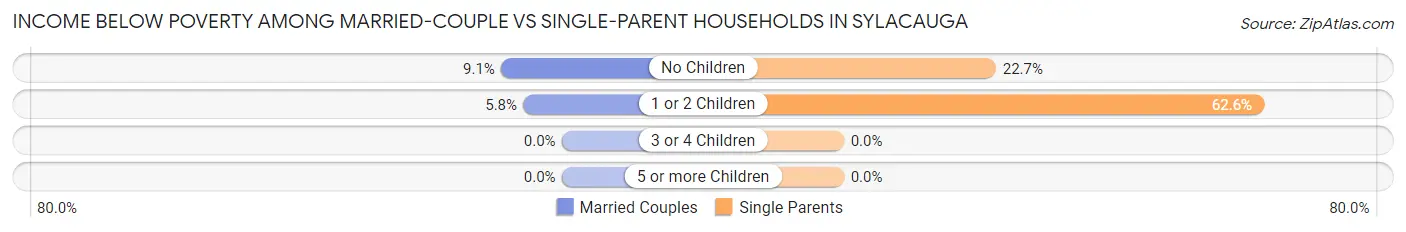 Income Below Poverty Among Married-Couple vs Single-Parent Households in Sylacauga