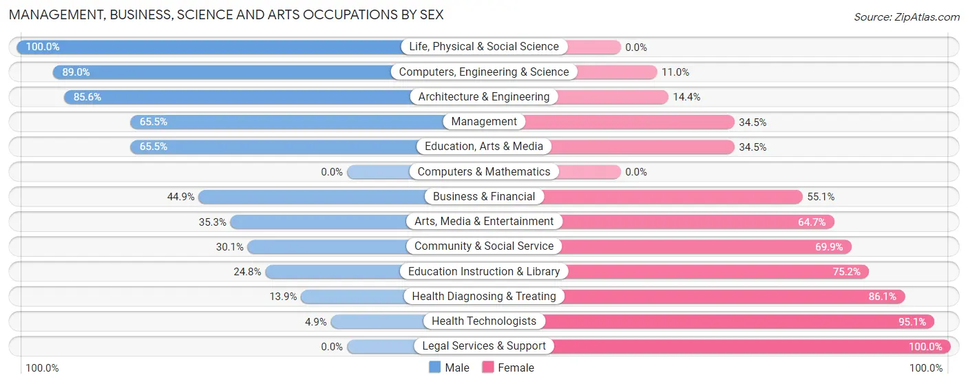 Management, Business, Science and Arts Occupations by Sex in Sylacauga