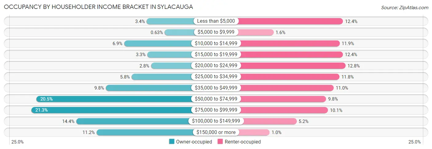 Occupancy by Householder Income Bracket in Sylacauga