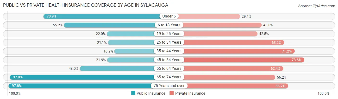 Public vs Private Health Insurance Coverage by Age in Sylacauga