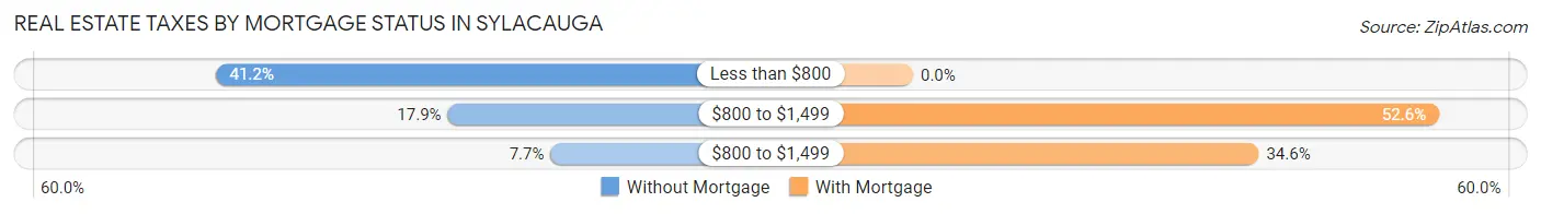 Real Estate Taxes by Mortgage Status in Sylacauga