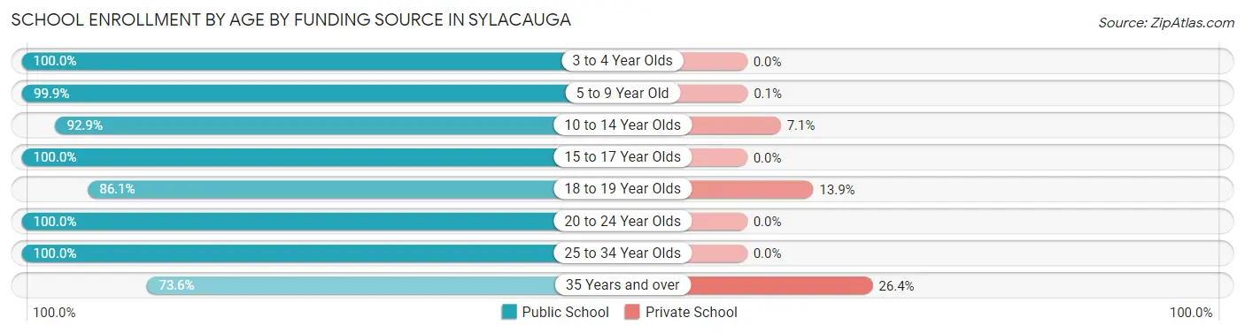 School Enrollment by Age by Funding Source in Sylacauga