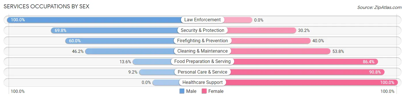 Services Occupations by Sex in Sylacauga