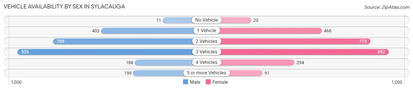 Vehicle Availability by Sex in Sylacauga