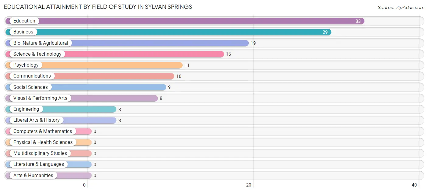 Educational Attainment by Field of Study in Sylvan Springs