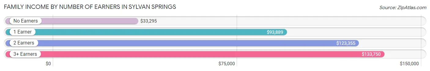 Family Income by Number of Earners in Sylvan Springs