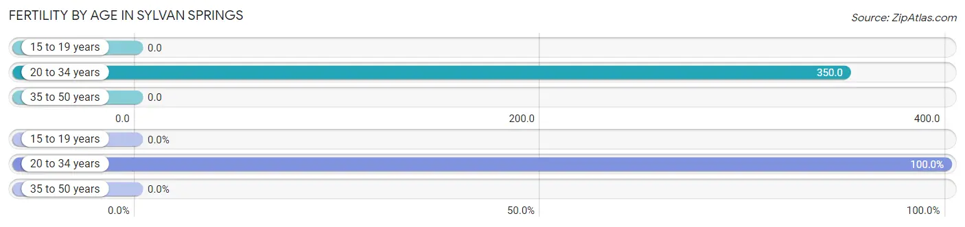 Female Fertility by Age in Sylvan Springs