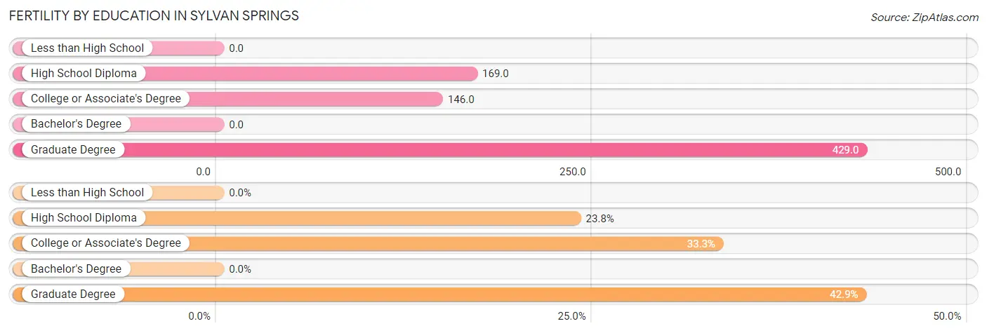 Female Fertility by Education Attainment in Sylvan Springs