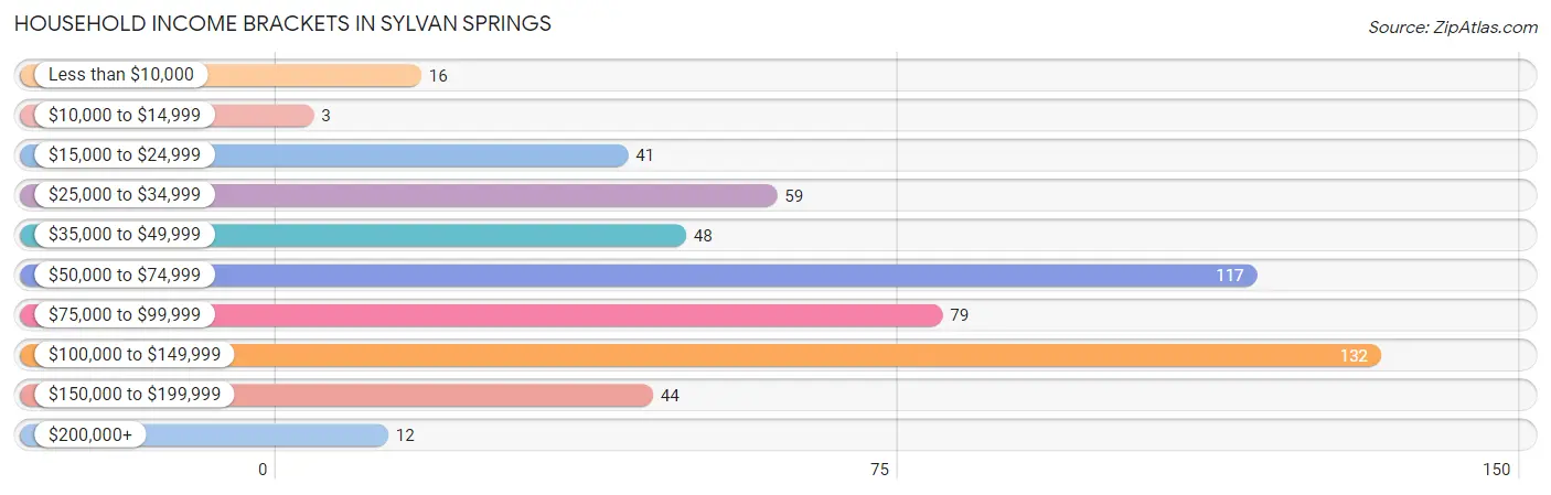 Household Income Brackets in Sylvan Springs