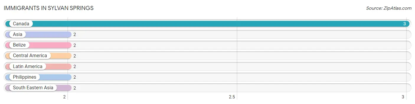 Immigrants in Sylvan Springs