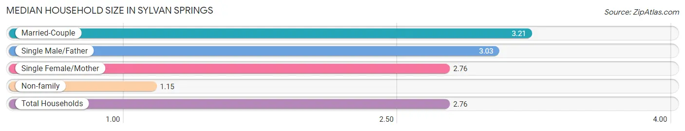 Median Household Size in Sylvan Springs