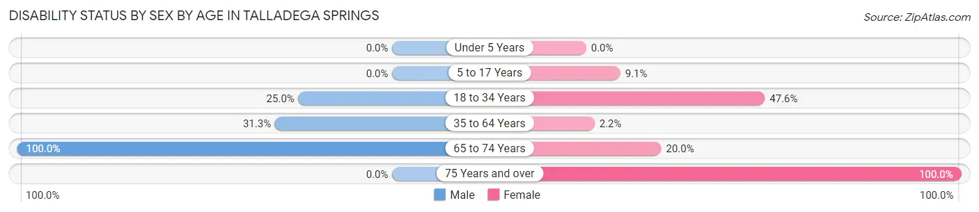 Disability Status by Sex by Age in Talladega Springs