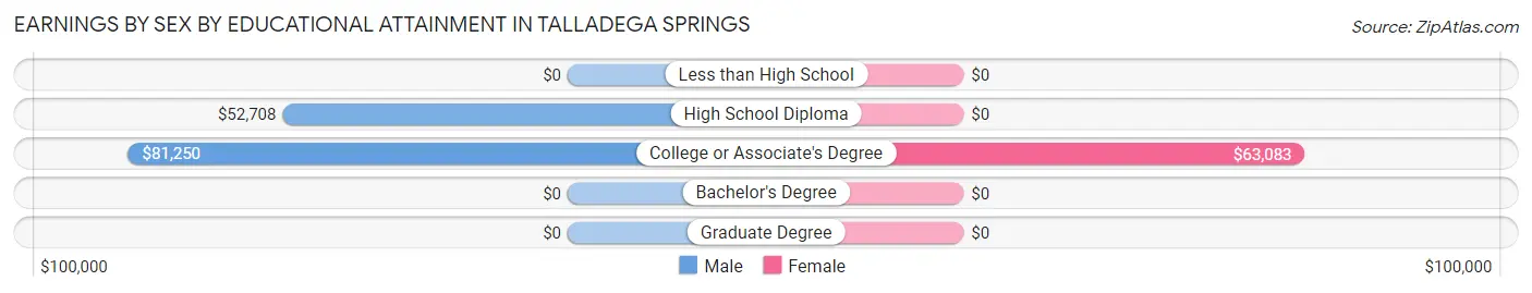 Earnings by Sex by Educational Attainment in Talladega Springs