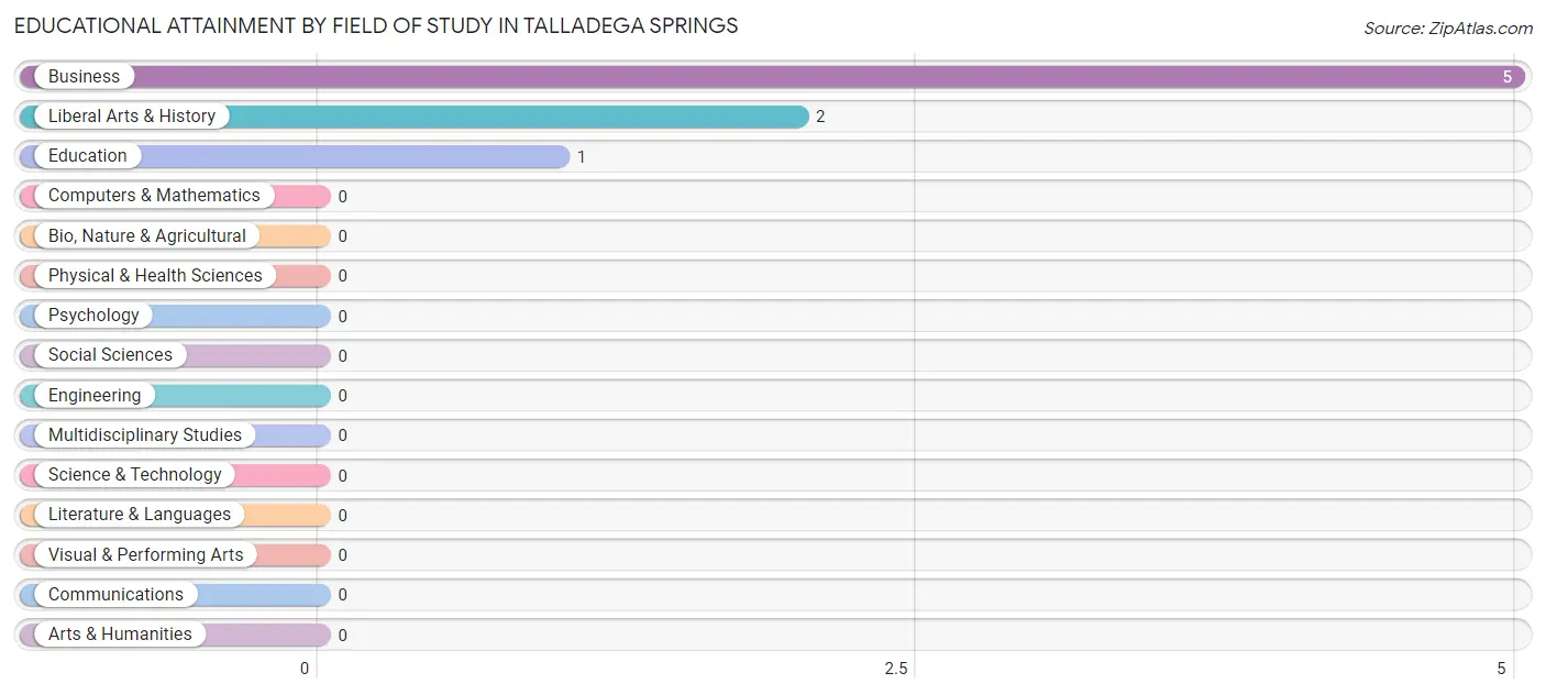 Educational Attainment by Field of Study in Talladega Springs