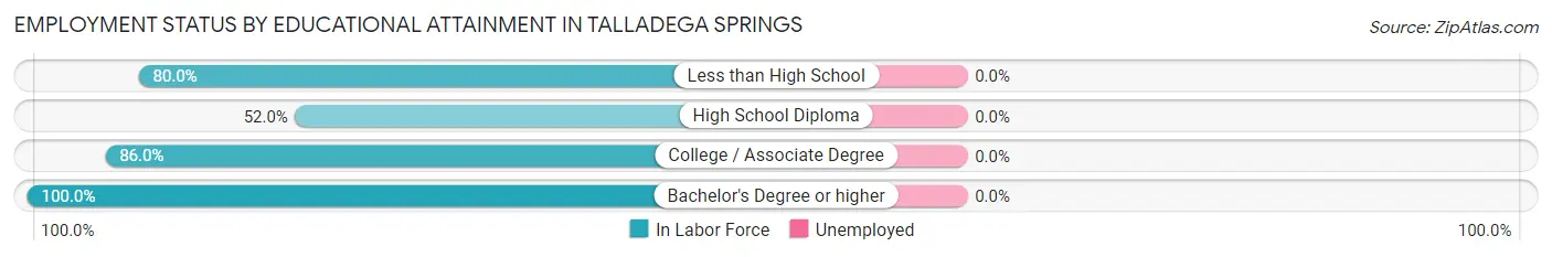 Employment Status by Educational Attainment in Talladega Springs