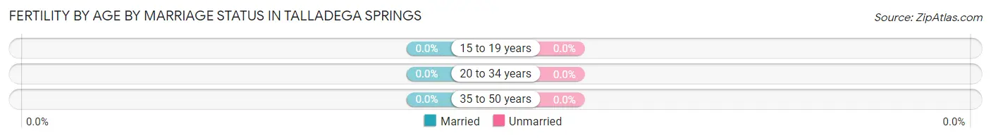 Female Fertility by Age by Marriage Status in Talladega Springs