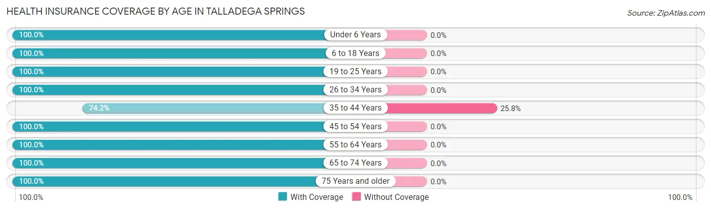 Health Insurance Coverage by Age in Talladega Springs