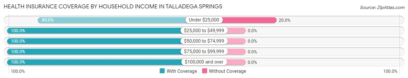 Health Insurance Coverage by Household Income in Talladega Springs