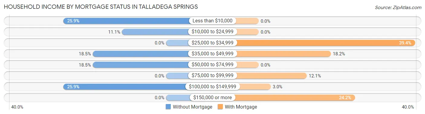 Household Income by Mortgage Status in Talladega Springs