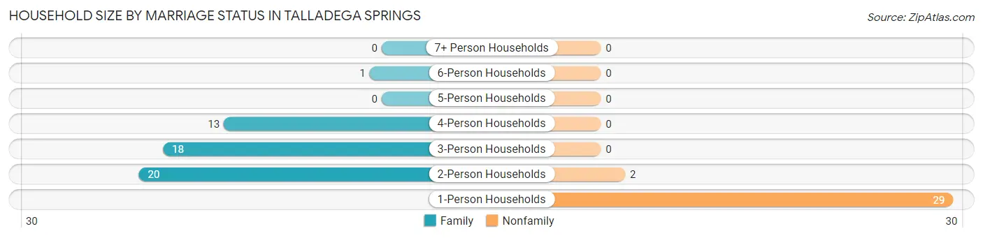 Household Size by Marriage Status in Talladega Springs