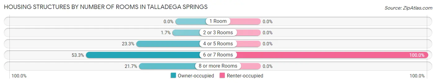 Housing Structures by Number of Rooms in Talladega Springs