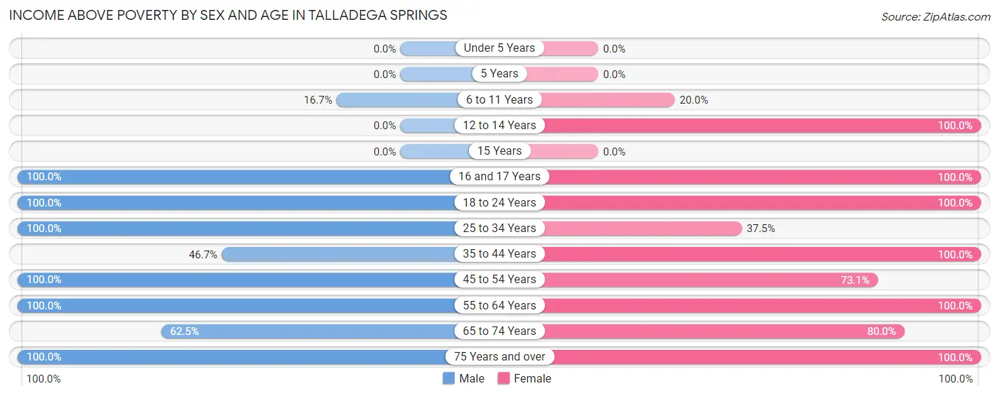 Income Above Poverty by Sex and Age in Talladega Springs