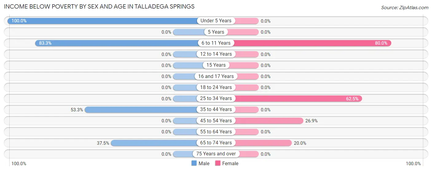 Income Below Poverty by Sex and Age in Talladega Springs