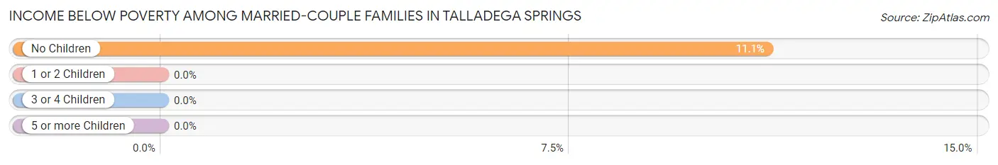 Income Below Poverty Among Married-Couple Families in Talladega Springs