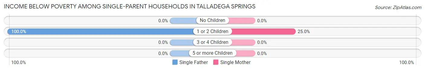 Income Below Poverty Among Single-Parent Households in Talladega Springs