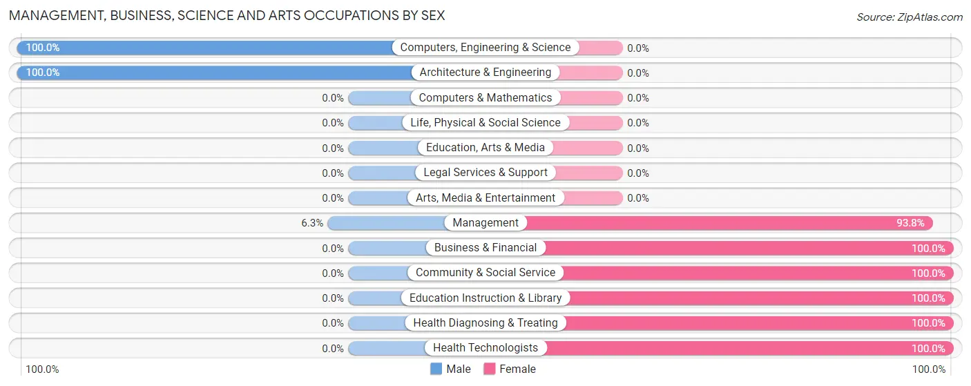 Management, Business, Science and Arts Occupations by Sex in Talladega Springs