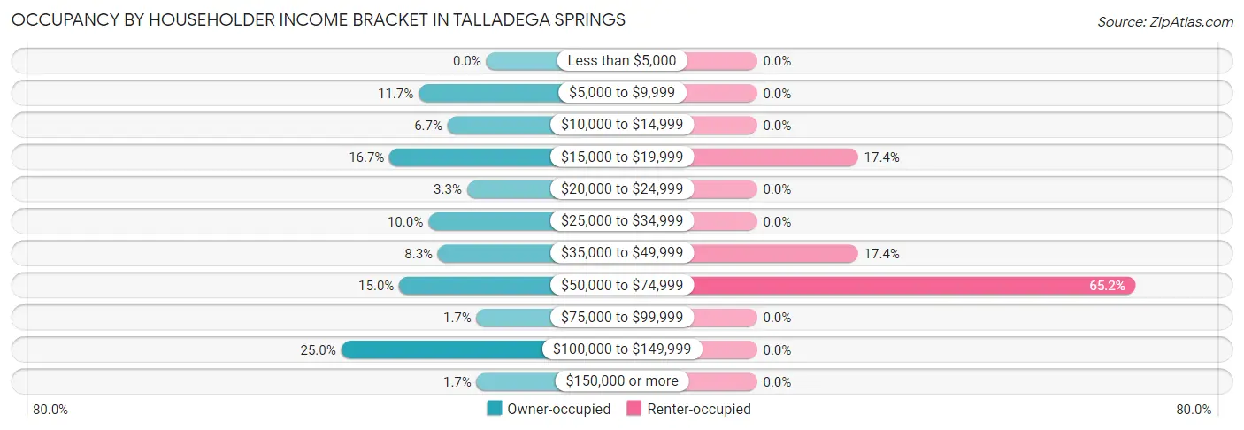 Occupancy by Householder Income Bracket in Talladega Springs